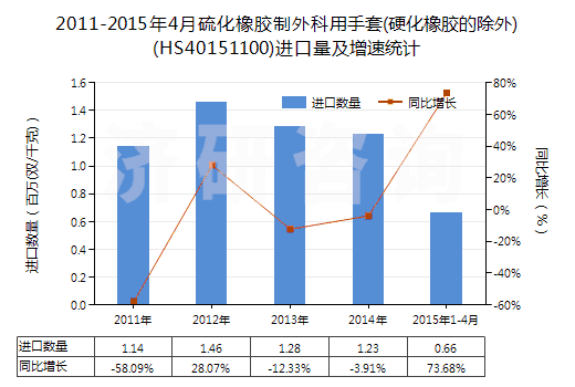 2011-2015年4月硫化橡膠制外科用手套(硬化橡膠的除外)(HS40151100)進(jìn)口量及增速統(tǒng)計(jì)
